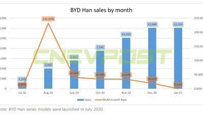 BYD Han