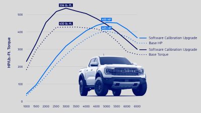 Ford Ranger Raptor Tune Power Increase